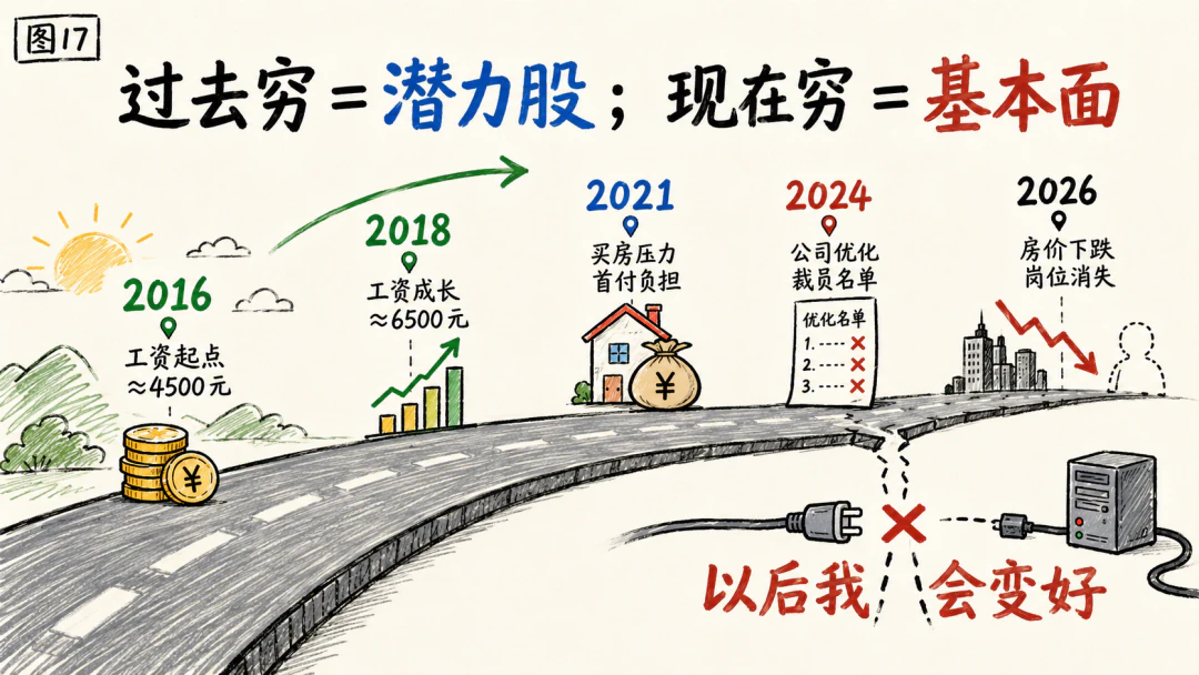 图17